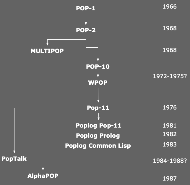 A tree showing the lineage of Pop-11 starting from Pop-1